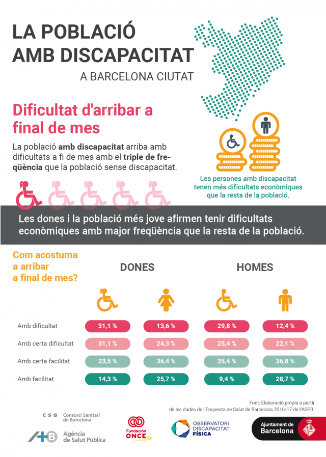 Infografia sobre les dificultats econòmiques de la població amb discapacitat en comparació amb la resta de la població.