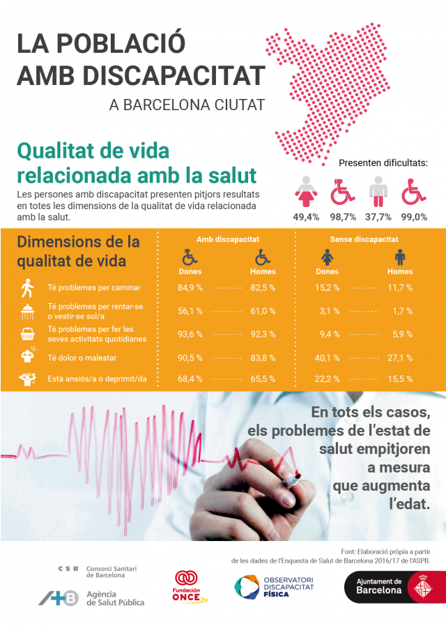 Les persones amb discapacitat presenten pitjors resultats en totes les dimensions de la Qualitat de Vida Relacionada amb la Salut.