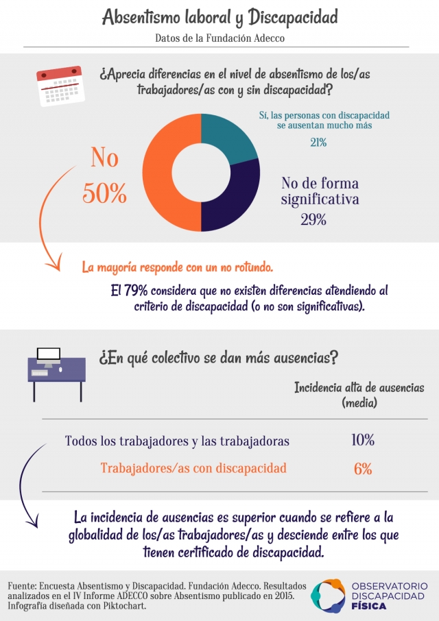 Absentismo laboral y Discapacidad