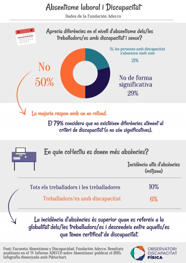 Absentisme laboral i Discapacitat