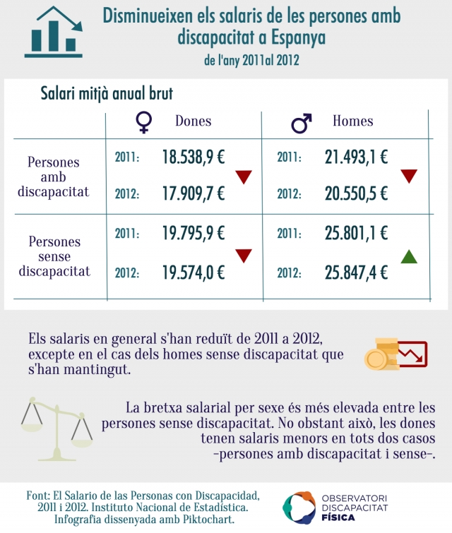 Disminueixen els salaris de les persones amb discapacitat