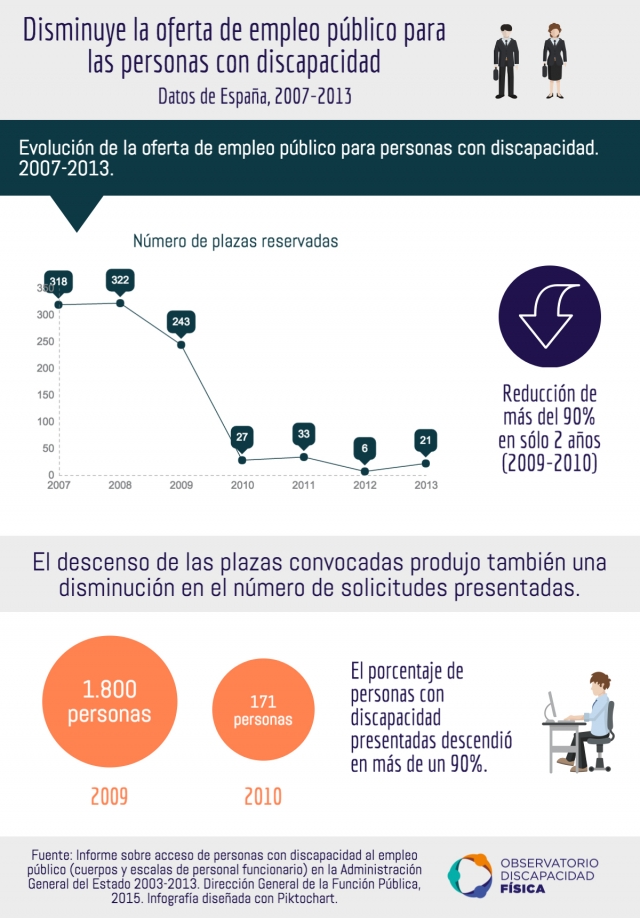 Disminuye la oferta de empleo público para las personas con discapacidad