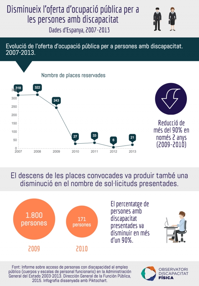 Disminueix l'oferta d'ocupació pública per a les persones amb discapacitat