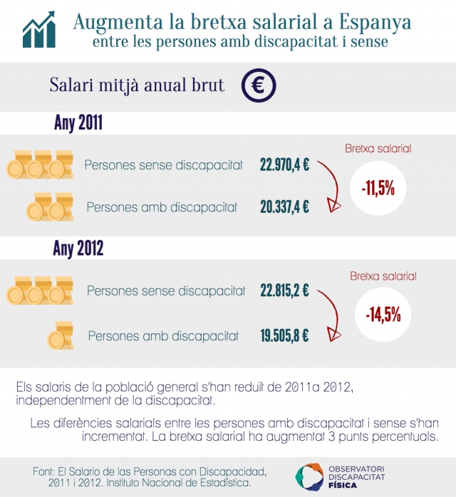 Augmenta la bretxa salarial