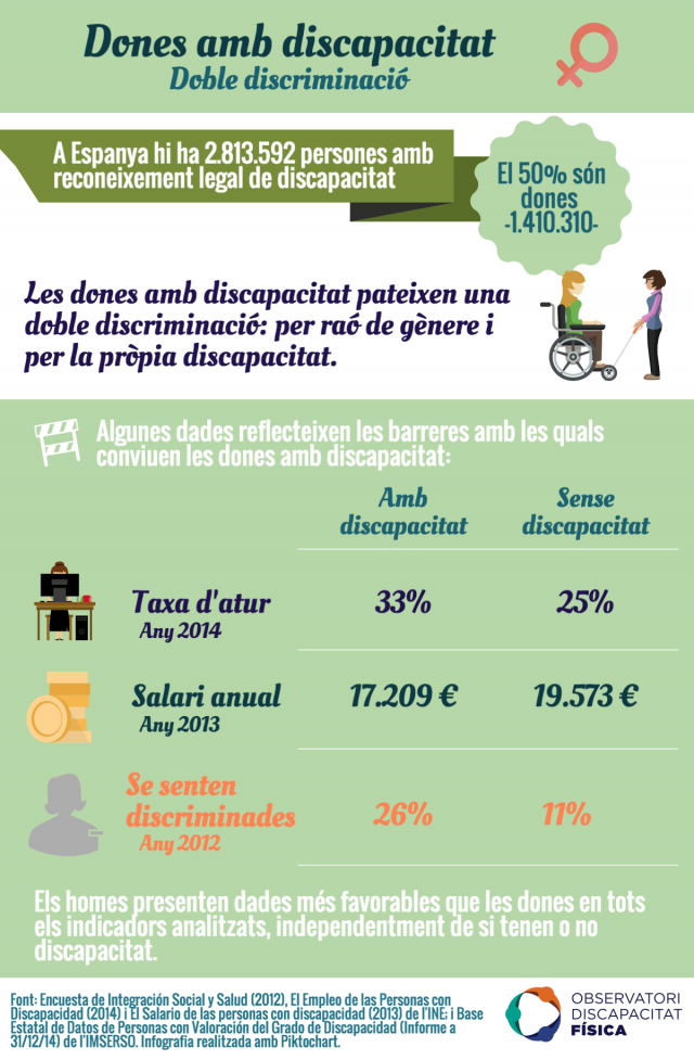 Dones amb discapacitat: doble discriminació