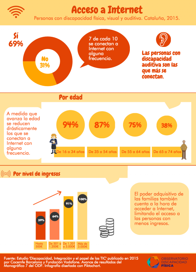 El acceso a Internet de las personas con discapacidad
