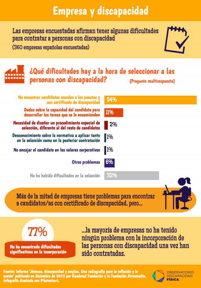 Dificultades de las empresas para la contratación de personas con discapacidad
