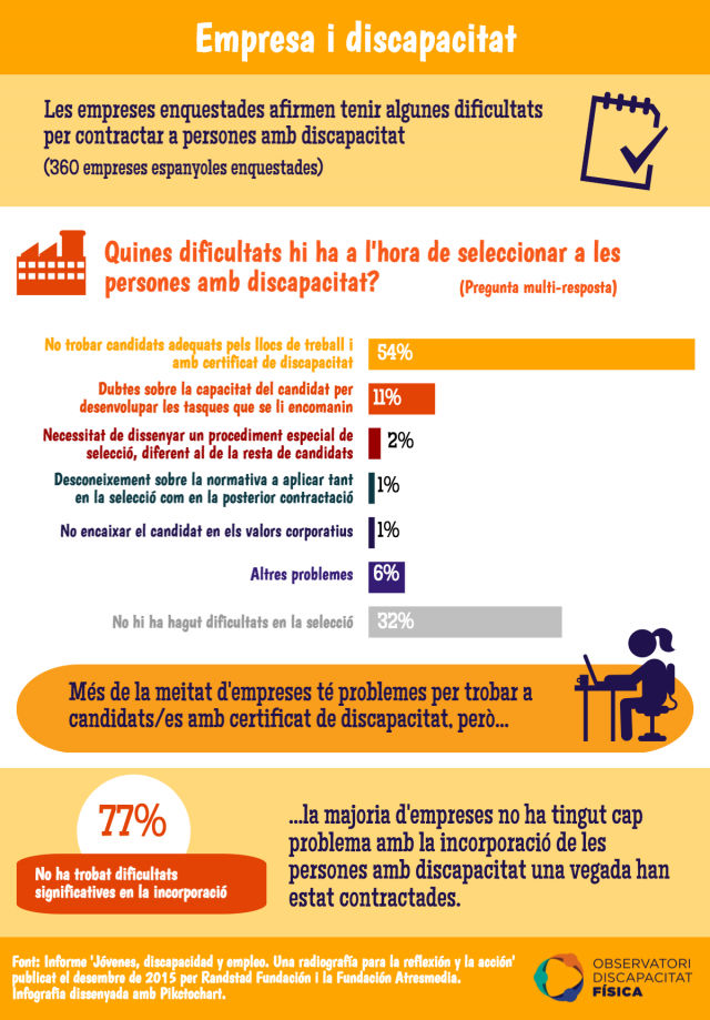 Dificultats de les empreses per contractar a persones amb discapacitat