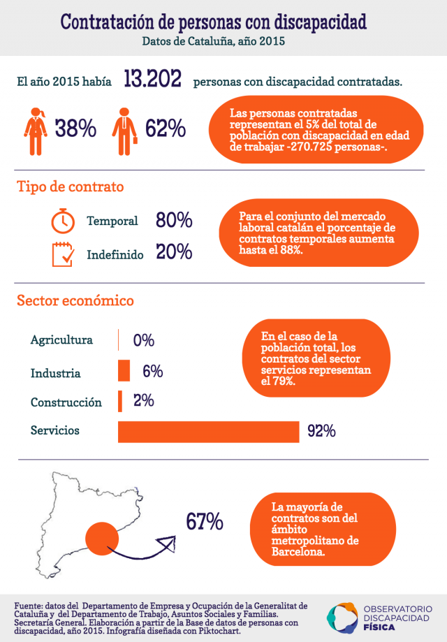 Contratación de personas con discapacidad