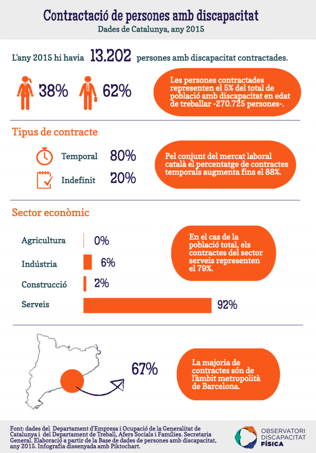 Contractació de persones amb discapacitat a Catalunya