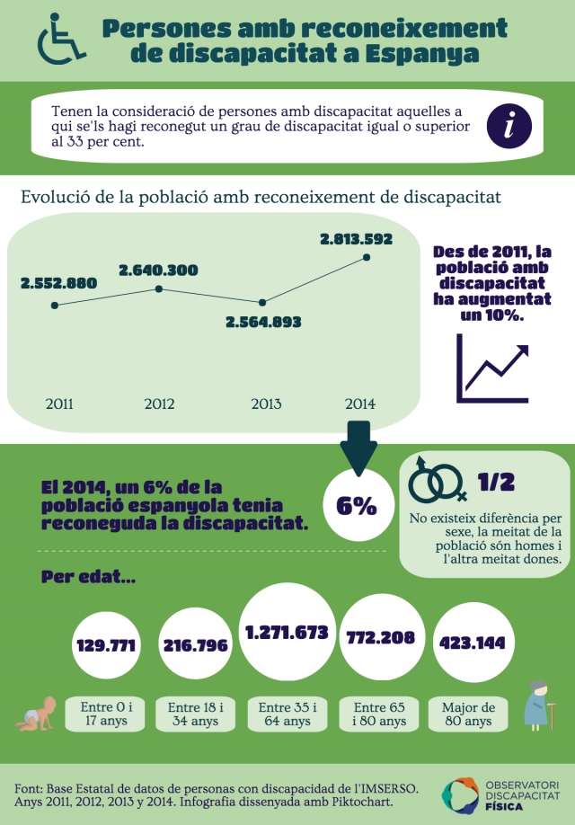 Persones amb reconeixement de discapacitat a Espanya