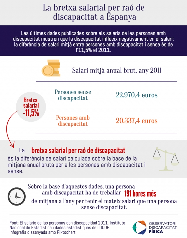 La bretxa salarial per raó de discapacitat