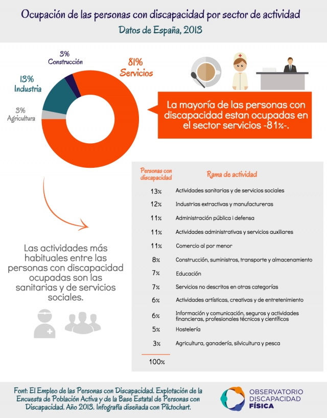 La ocupación de las personas con discapacidad por sector de actividad