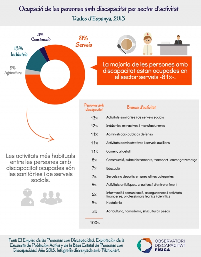 L'ocupació per sector d'activitat