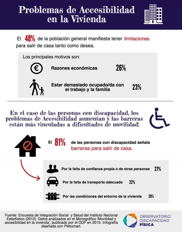 Problemas de Accesibilidad en la Vivienda