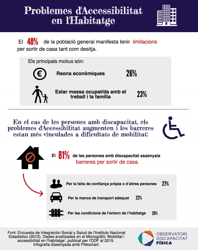 Problemes d'Accessibilitat en l'Habitatge