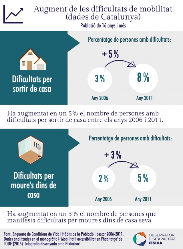 Augment de les dificultats de mobilitat