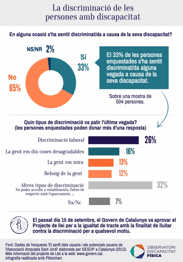 La discriminació de les persones amb discapacitat