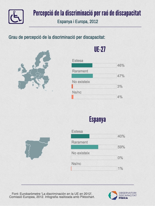 Percepció de la discriminació a Espanya i Europa