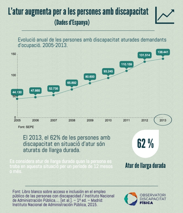 L'atur augmenta per a les persones amb discapacitat
