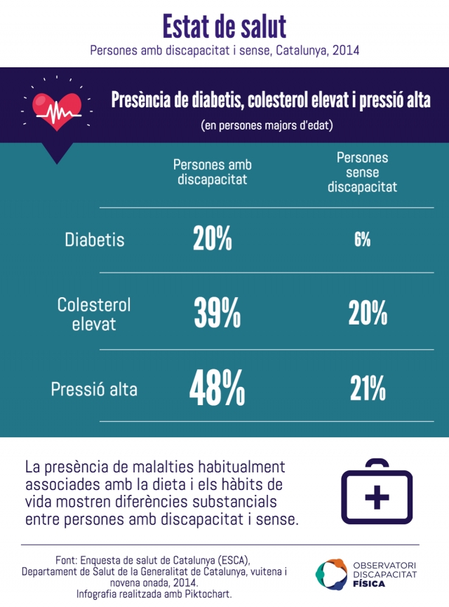 Estat de salut de persones amb discapacitat i sense