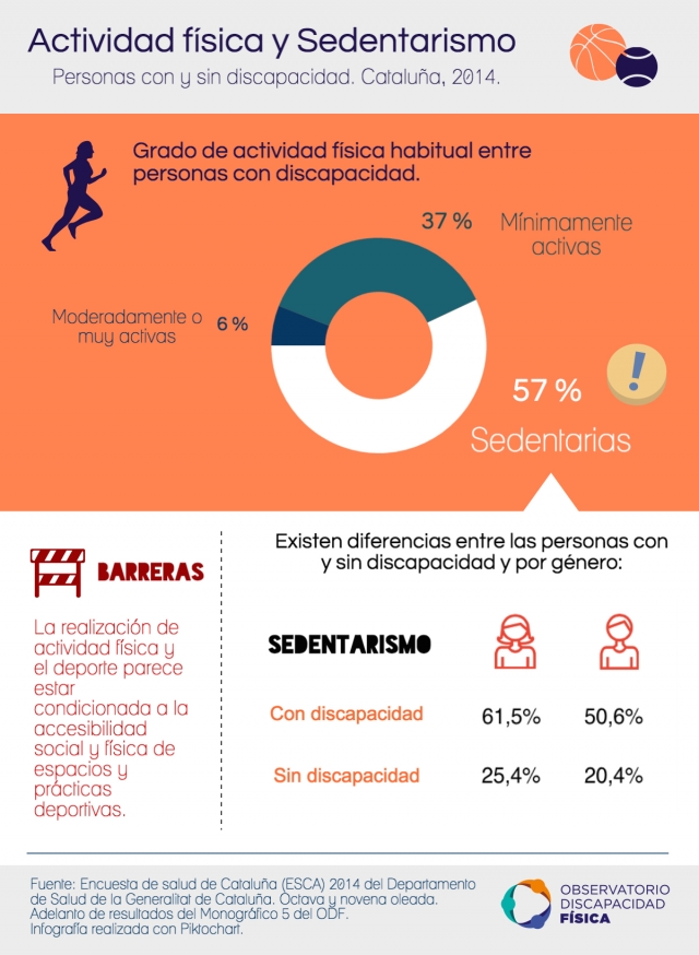 El sedentarismo tiene más presencia entre las personas con discapacidad