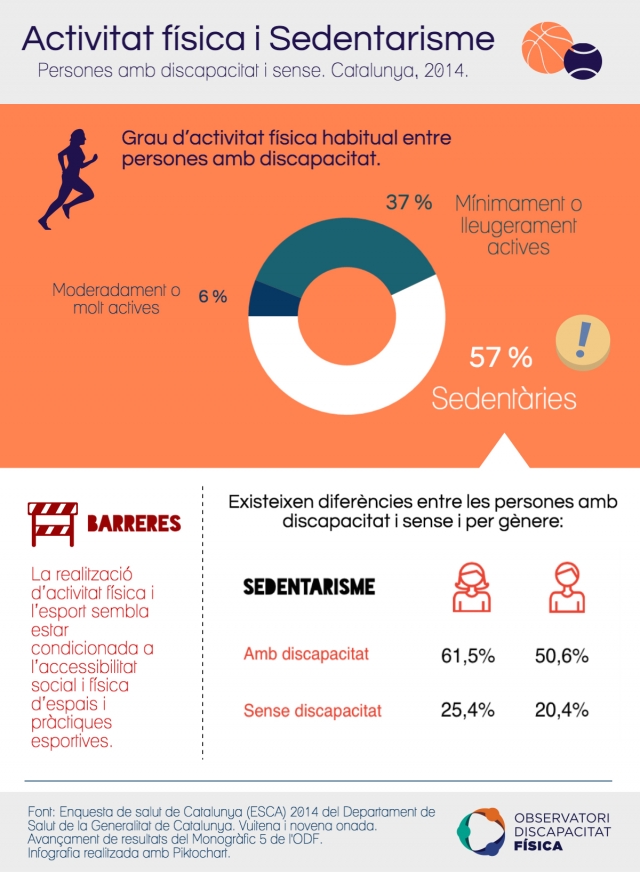 El sedentarisme té més presència entre les persones amb discapacitat