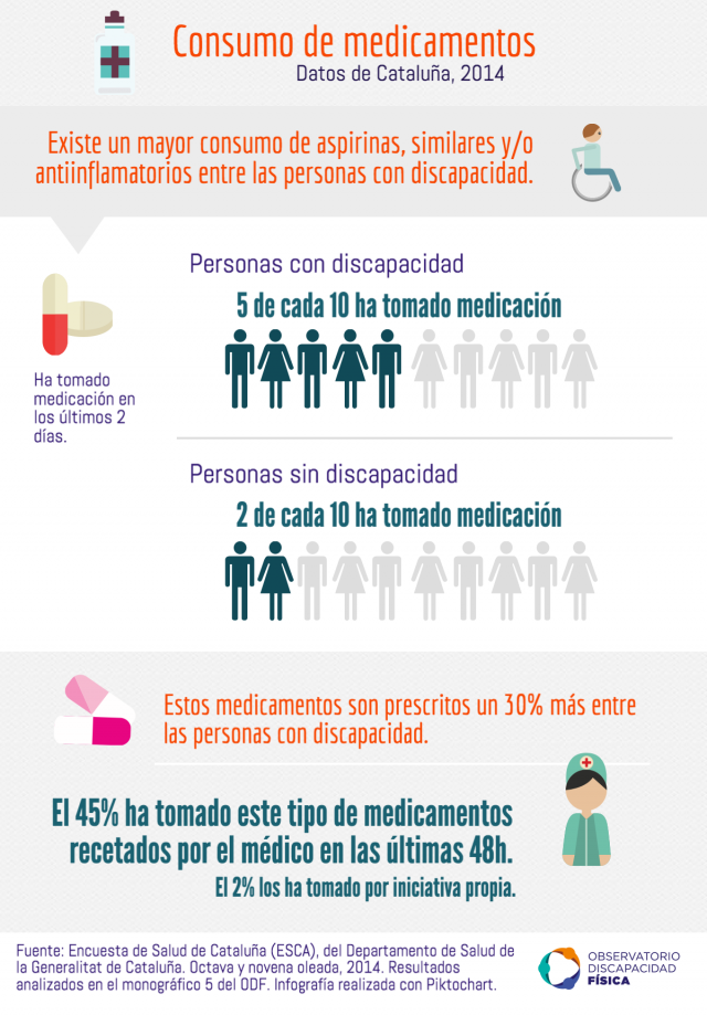 El consumo de medicamentos es superior entre personas con discapacidad