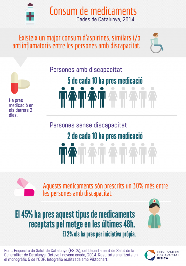 El consum de medicaments és major entre persones amb discapacitat