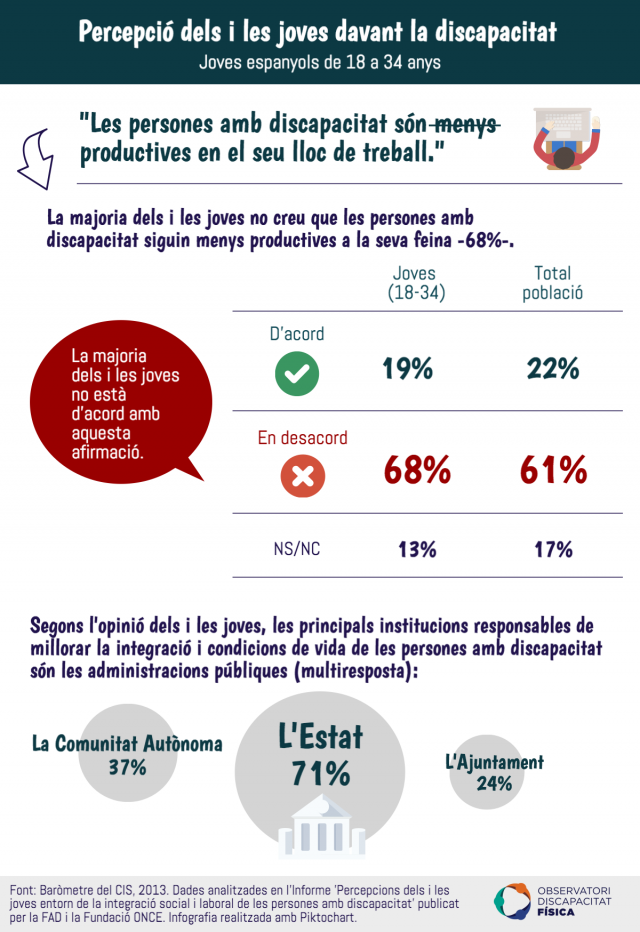 Percepció dels i les joves davant la discapacitat