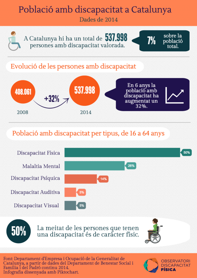 Població amb discapacitat a Catalunya