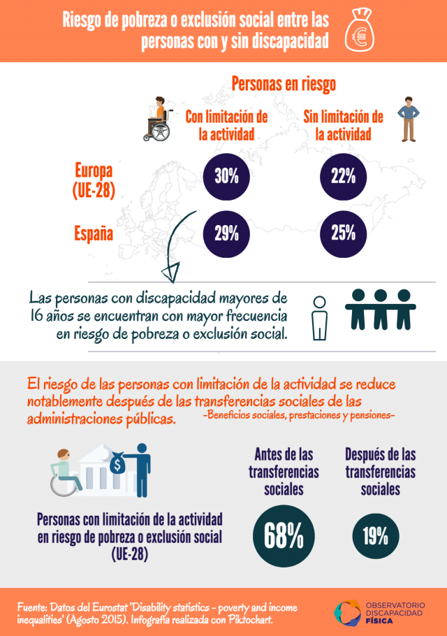Riesgo de pobreza o exclusión social entre las personas con discapacidad