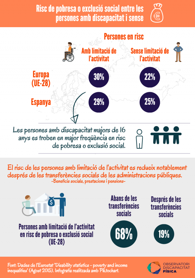 Risc de pobresa o exclusió social entre les persones amb discapacitat