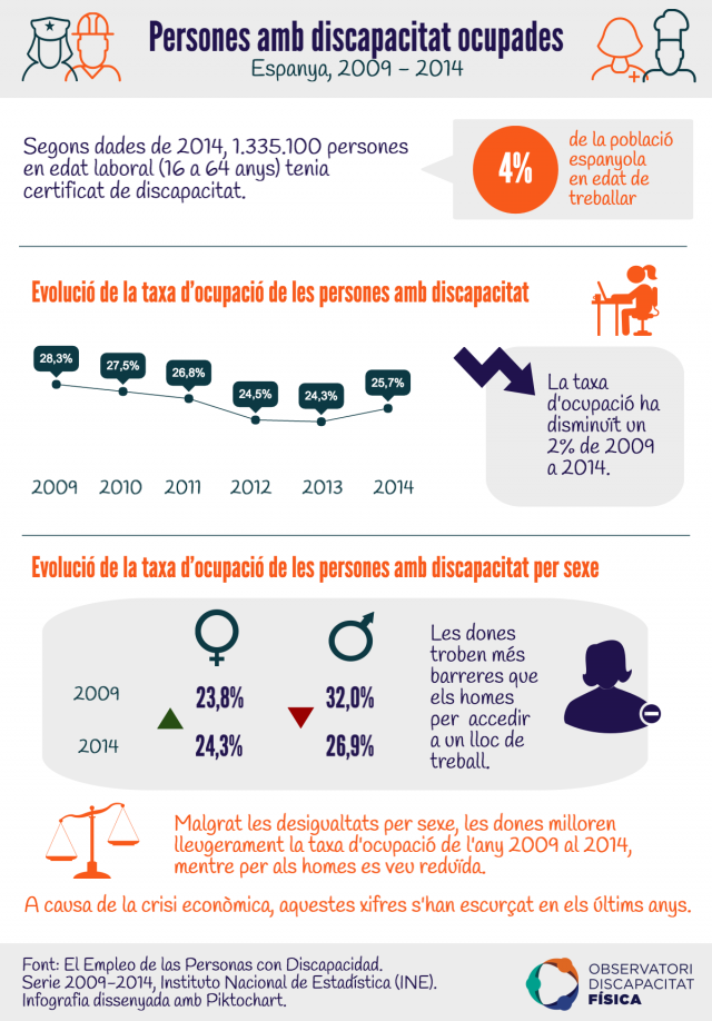 Persones amb discapacitat ocupades