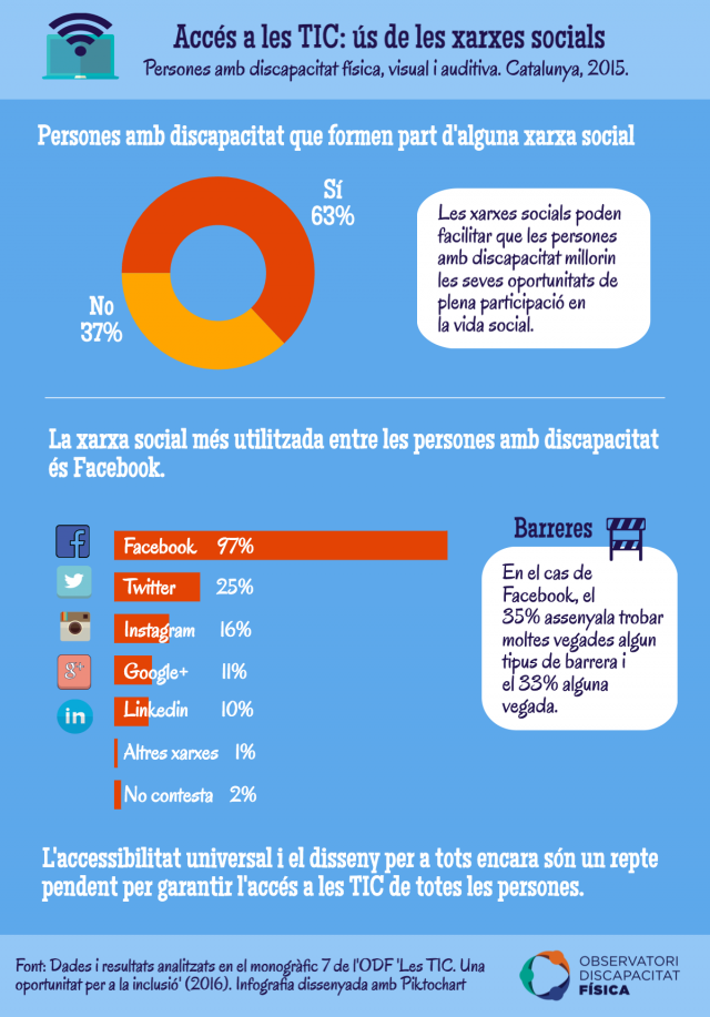 Ús de les xarxes socials