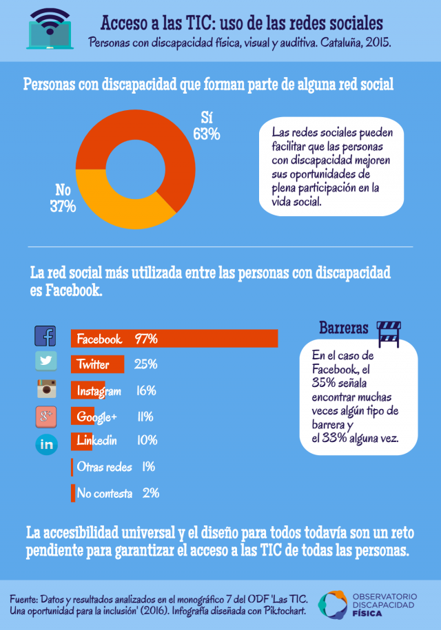 Uso de las redes sociales