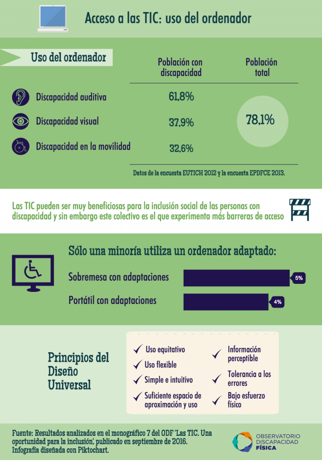 Acceso a las TIC: uso del ordenador